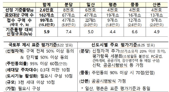 1기 신도시 정비 선도지구 선정 공모 접수 결과(위)와 국토부 및 각 지자체별 선도지구 선정 주요 평가 기준. (자료=국토부)