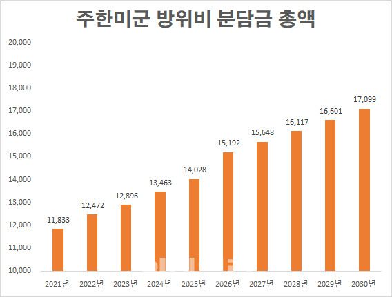 주한미군 방위비 분담금 총액. 단위: 억 원. 2026년~2030년 소비자물가지수 3.0% 기준(자료=외교부)