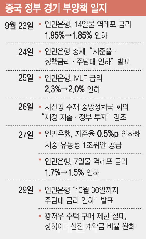 중국 정부 경기 부양책 일지(표=김일환 기자)