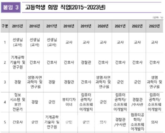 2015~2023년 고등학생 희망 직업 추이(자료: 정성국 의원실)