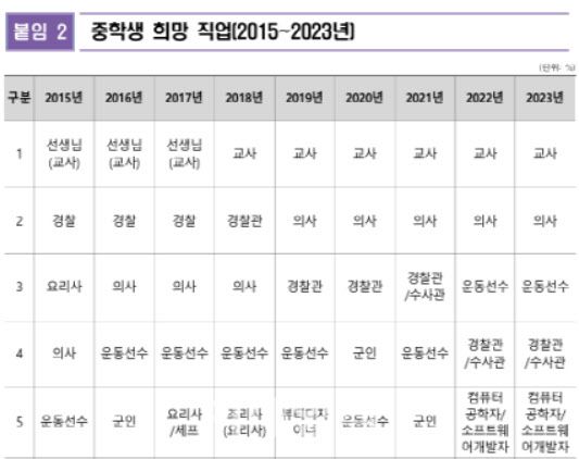 2015~2023년 중학생 희망 직업 추이(자료: 정성국 의원실)