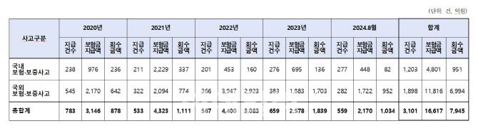 최근 5년간 무역사고 현황(자료=이재관 의원실)