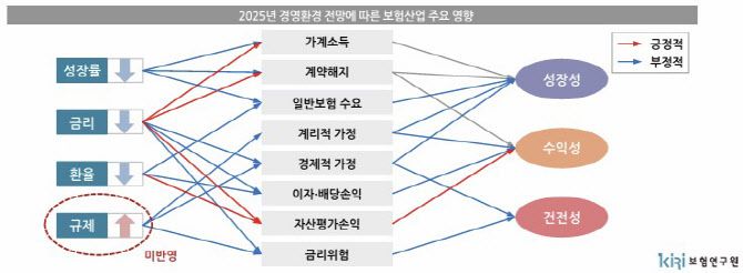 보험연구원 ‘2025년 보험산업 전망과 과제’ 세미나 자료(자료=보험연구원)