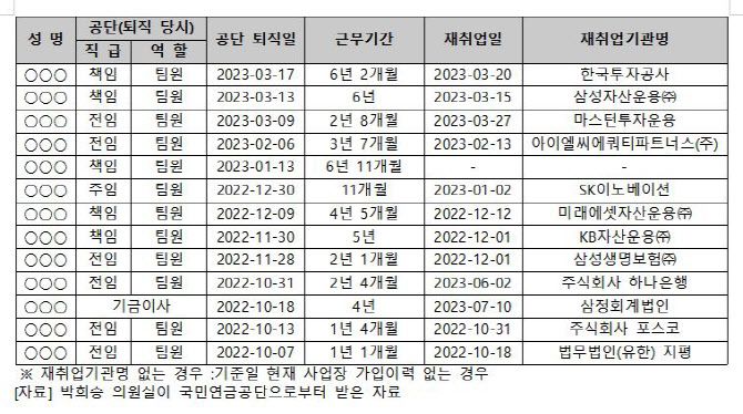 국민연금 기금운용본부 재취업 현황 중 일부 (2024년 9월 25일 기준) (자료=박희승 더불어민주당 의원실)