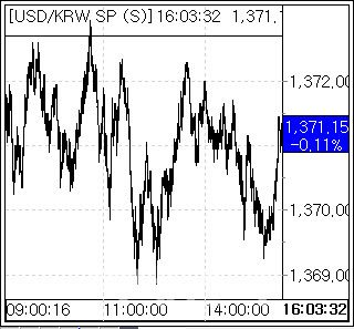 18일 환율 흐름. (사진=엠피닥터)