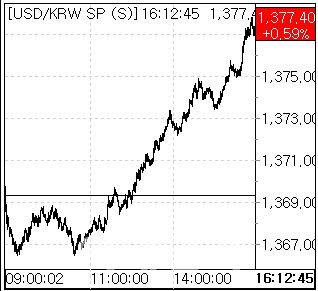 21일 환율 흐름. (사진=엠피닥터)