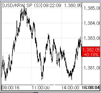 23일 환율 흐름. (사진=엠피닥터)