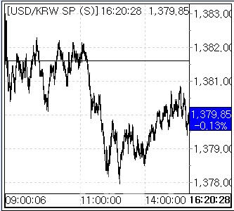 24일 환율 흐름. (사진=엠피닥터)