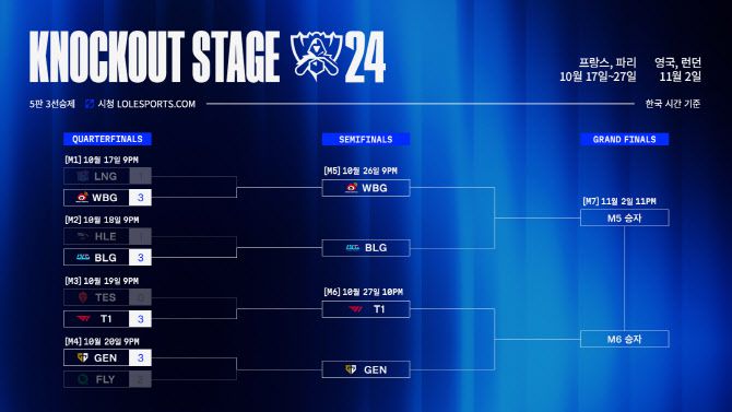 녹아웃 스테이지 대진표(사진=라이엇 게임즈 이스포츠)