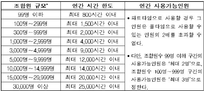 조합원 규모별 근무시간 면제 한도.(자료=경제사회노동위원회)