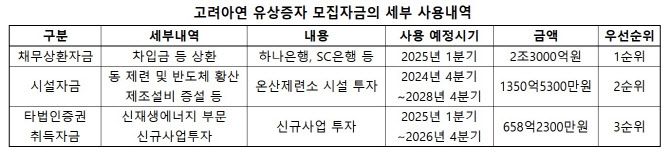 고려아연 유상증자 조달자금의 세부 사용내역 (자료=고려아연 증권신고서(지분증권) 공시 캡처)