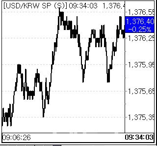 1일 환율 흐름. (사진=엠피닥터)