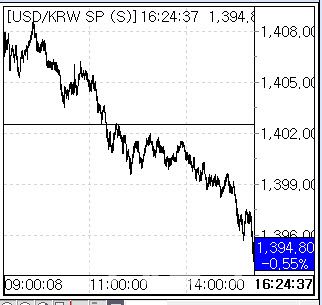 15일 환율 흐름. (사진=엠피닥터)