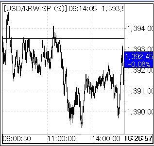 19일 환율 흐름. (사진=엠피닥터)