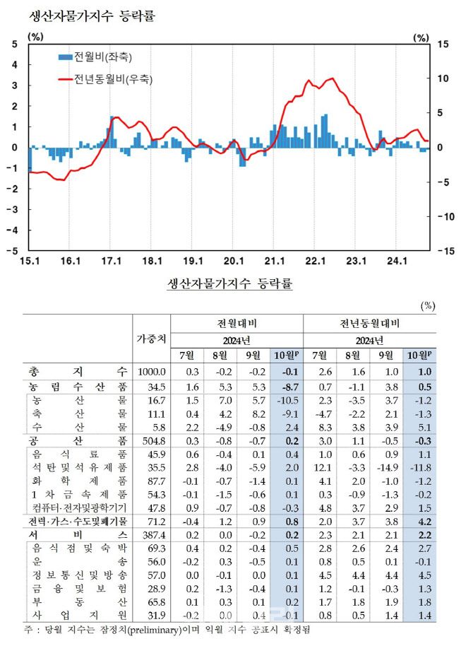 (자료= 한국은행)