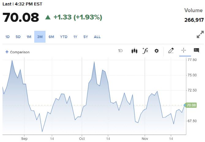 WTI 가격 추이 (그래픽=CNBC)