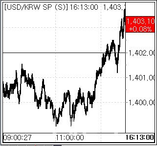 22일 환율 흐름. (사진=엠피닥터)