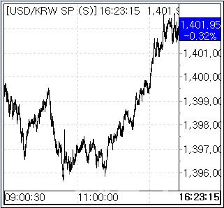 25일 환율 흐름. (사진=엠피닥터)