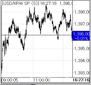 27일 환율 흐름. (사진=엠피닥터)