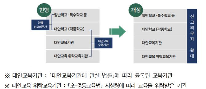 아동학대 신고의무자에 대안교육 관련기관 종사자 추가 (자료: 법무부)