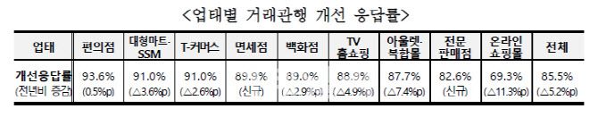 자료=공정거래위원회