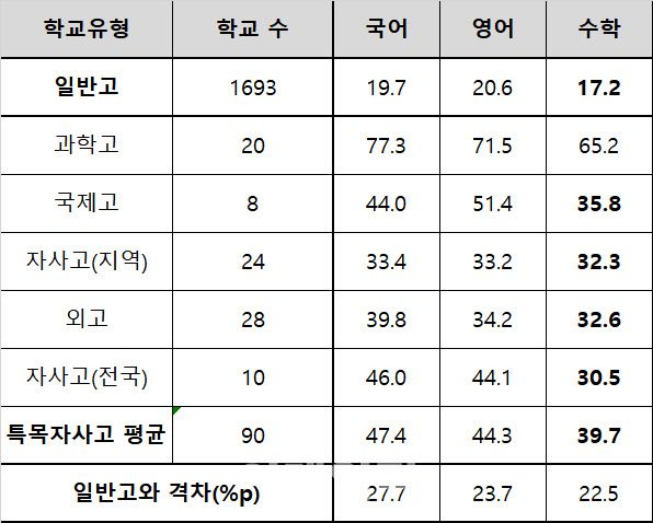 고교 유형별 학업성취도 A등급 비율(자료: 종로학원)
