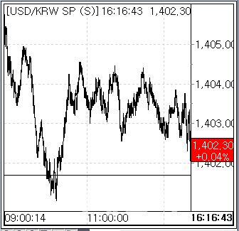 3일 환율 흐름. (사진=엠피닥터)