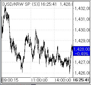 10일 환율 흐름. (사진=엠피닥터)