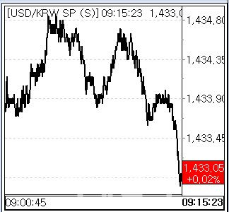 11일 환율 흐름. (사진=엠피닥터)