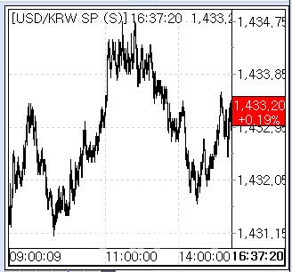 13일 환율 흐름. (사진=엠피닥터)