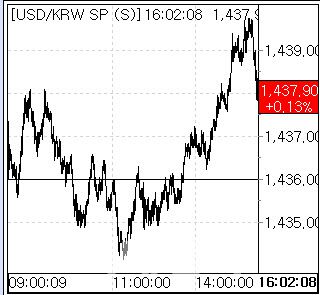 17일 환율 흐름. (사진=엠피닥터)