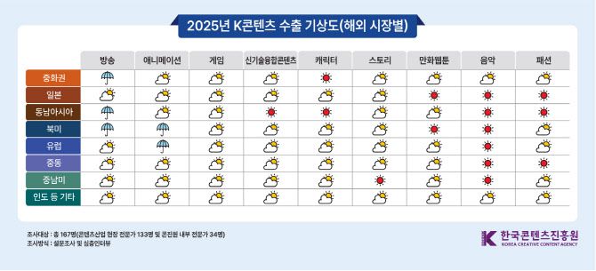 해외 시장별 2025년 K콘텐츠 수출 기상도(사진=한국콘텐츠진흥원)