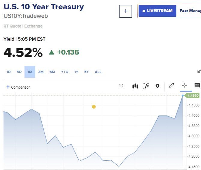10년물 국채금리 추이 (그래픽=CNBC)