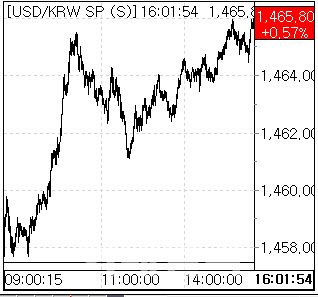 26일 환율 흐름. (사진=엠피닥터)
