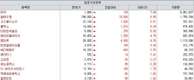 24일 제약바이오 업종시세. (제공=MP닥터)