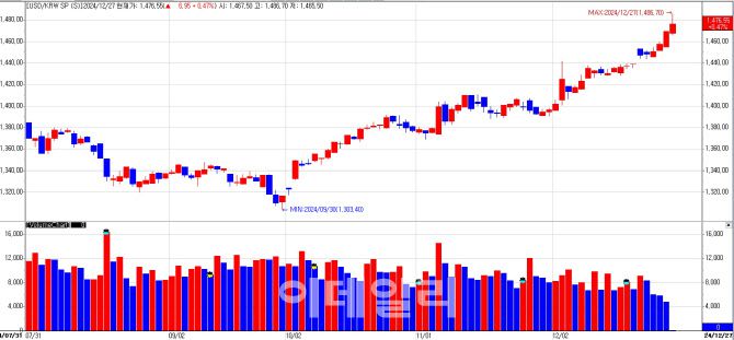 원달러 환율 추이. (사진= 엠피닥터)