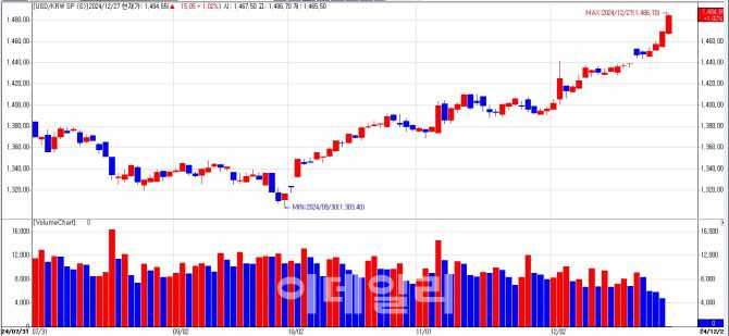 원달러 환율 추이. (자료= 엠피닥터)