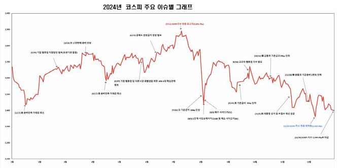 올해 코스피 월별 등락률.(사진=한국거래소)
