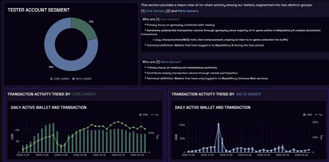 웹3.0 게임 분석 플랫폼 ‘헬리카(Helika)’에 게시된 넥슨 ‘메이플스토리N’ 이용자 별 거래추이(사진=Helika 갈무리)
