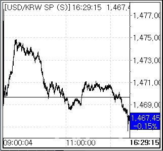 6일 환율 흐름. (사진=엠피닥터)