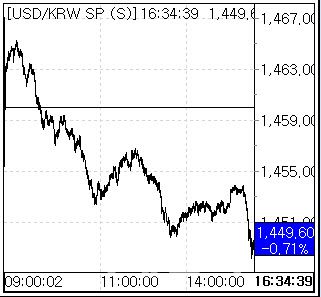 7일 환율 흐름. (사진=엠피닥터)