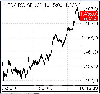 10일 환율 흐름. (사진=엠피닥터)