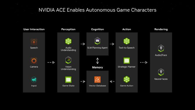 엔비디아가 공개한 게임 AI ‘에이스(ACE)’로 구현한 자율 게임 캐릭터 개념도(사진=엔비디아)
