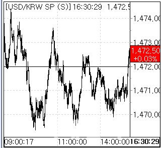 13일 환율 흐름. (사진=엠피닥터)