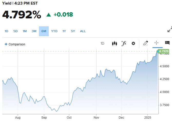 10년물 국채금리 추이 (그래픽=CNBC)