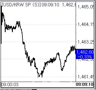 14일 환율 흐름. (사진=엠피닥터)