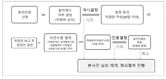 동의의결 절차.(자료=공정위)