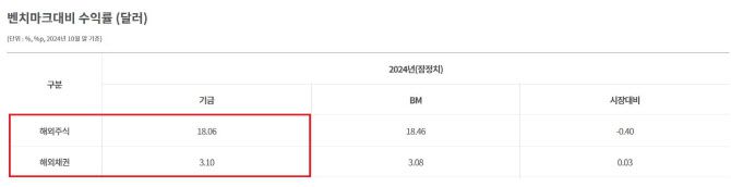 (자료=국민연금 기금운용본부)
