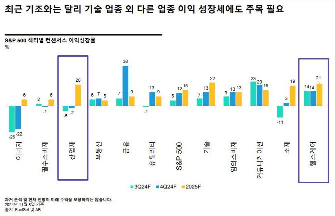 S&P500지수 섹터별 이익성장률 컨센서스(전망치) (자료=AB자산운용)