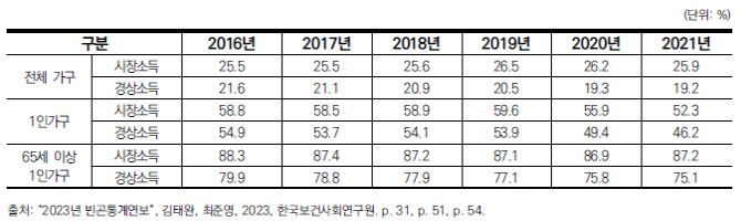 중위소중위소득 50% 기준 상대적 가구 빈곤율 현황. (자료=한국보건사회연구원 제공)